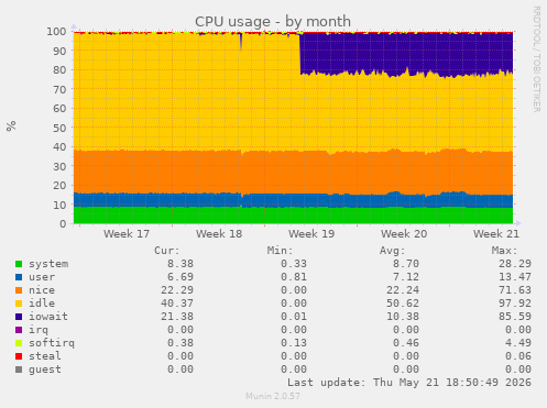 CPU usage