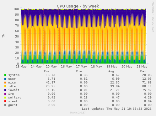 CPU usage