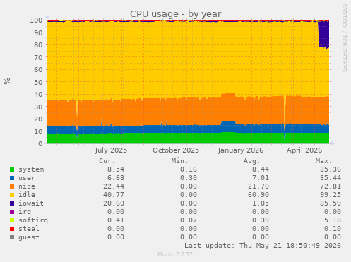 CPU usage