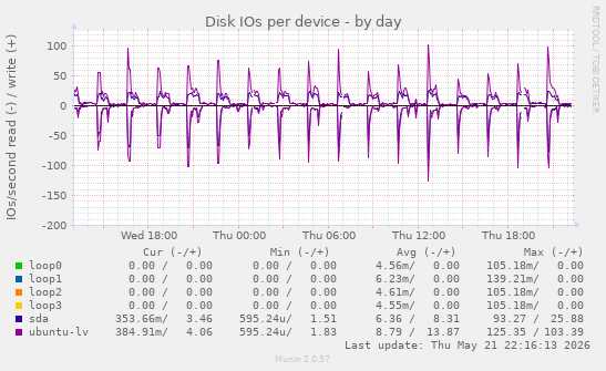 Disk IOs per device