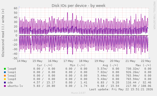 Disk IOs per device