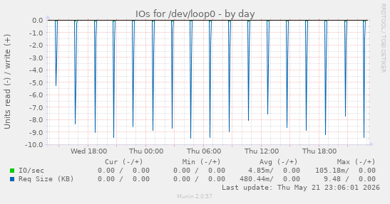 IOs for /dev/loop0