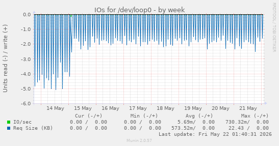 IOs for /dev/loop0