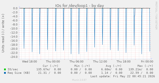 IOs for /dev/loop1
