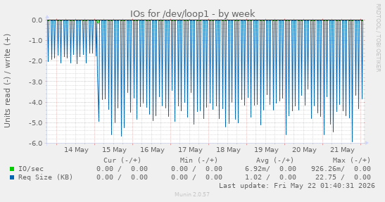 IOs for /dev/loop1