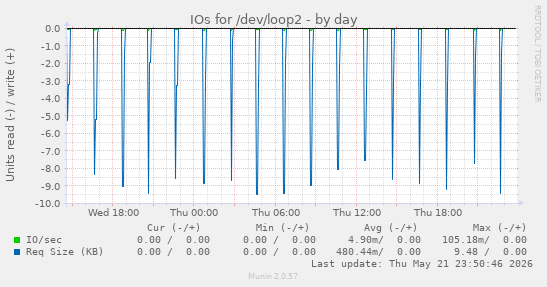IOs for /dev/loop2
