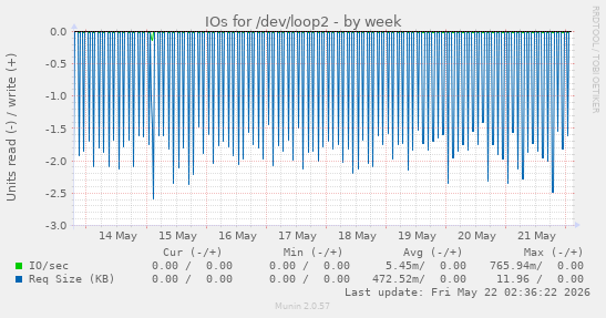 IOs for /dev/loop2