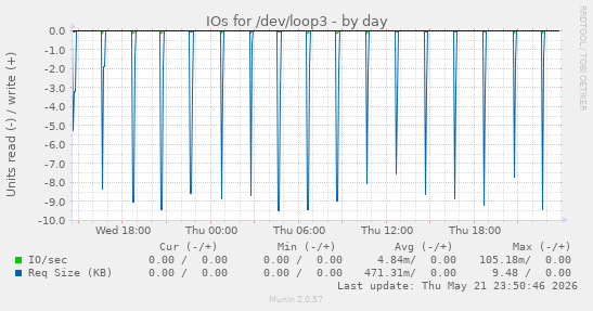 IOs for /dev/loop3