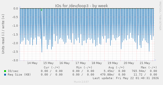 IOs for /dev/loop3