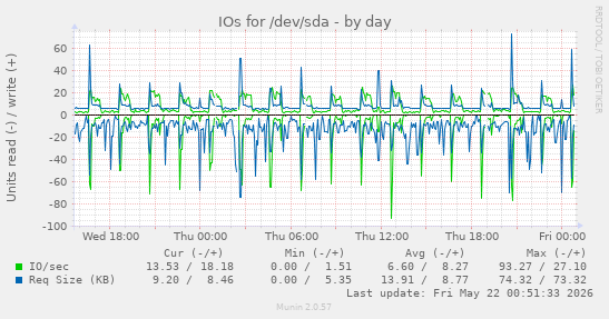 IOs for /dev/sda