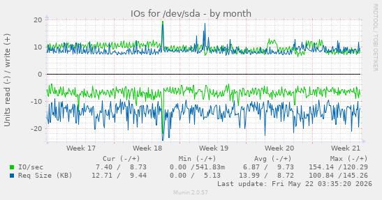 monthly graph