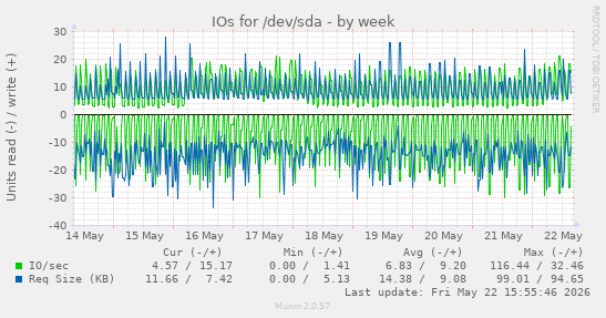 IOs for /dev/sda