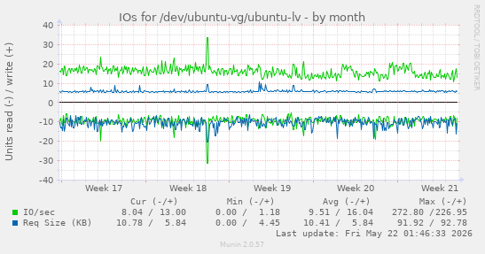 monthly graph