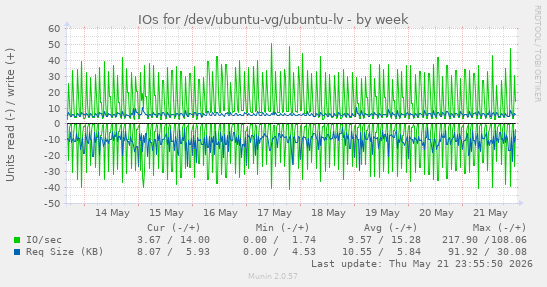 IOs for /dev/ubuntu-vg/ubuntu-lv