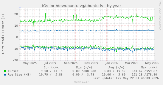 yearly graph