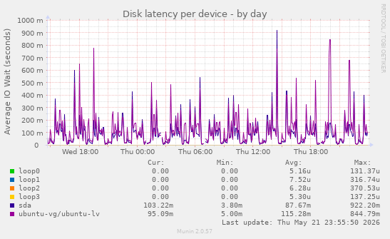 Disk latency per device