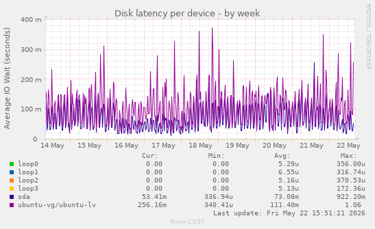 Disk latency per device