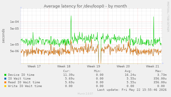 Average latency for /dev/loop0
