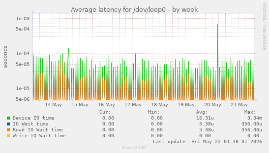 Average latency for /dev/loop0