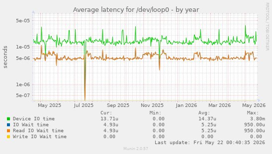 Average latency for /dev/loop0
