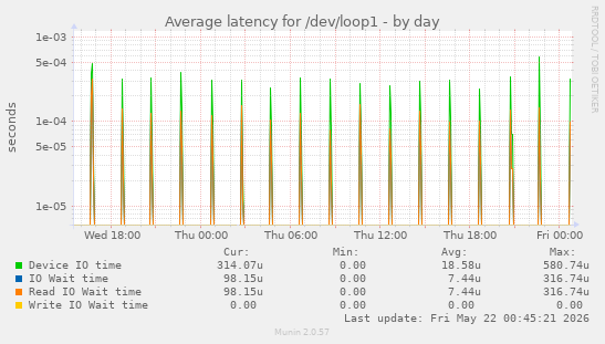 Average latency for /dev/loop1