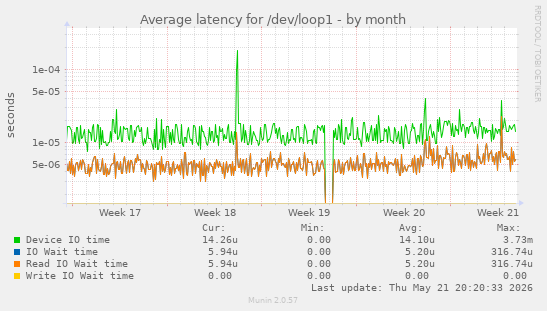 Average latency for /dev/loop1