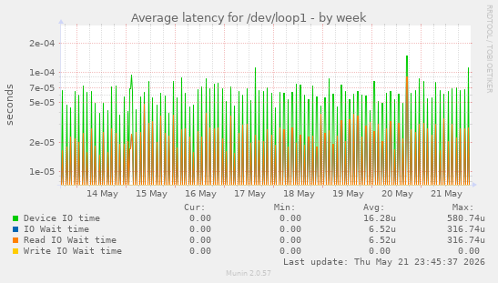 Average latency for /dev/loop1