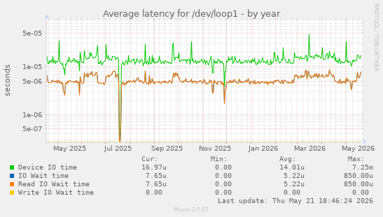 Average latency for /dev/loop1