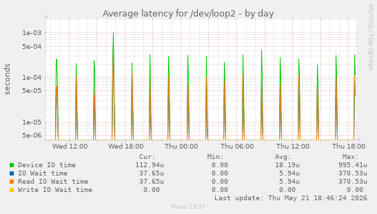 Average latency for /dev/loop2