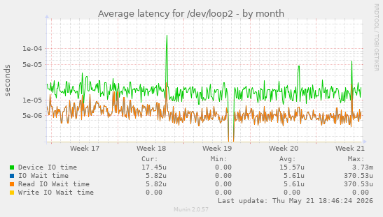 Average latency for /dev/loop2