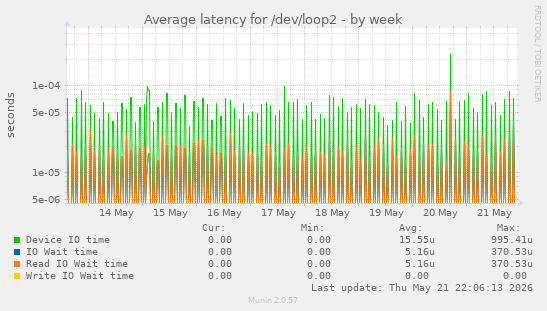 Average latency for /dev/loop2