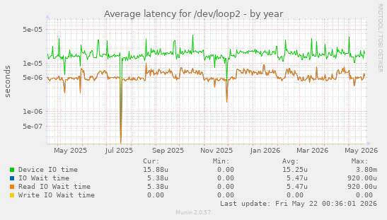 Average latency for /dev/loop2