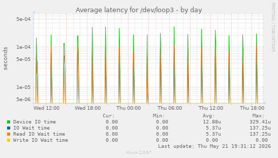 Average latency for /dev/loop3
