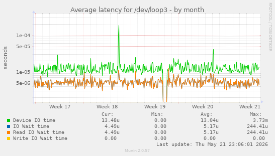 Average latency for /dev/loop3