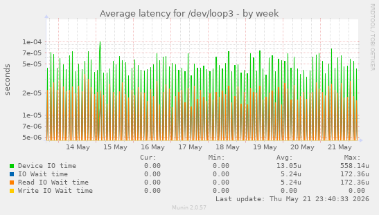 Average latency for /dev/loop3