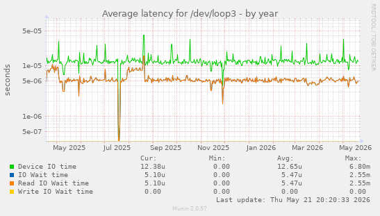 Average latency for /dev/loop3