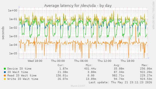 Average latency for /dev/sda