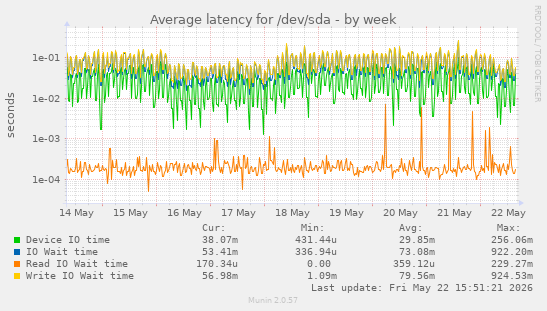 Average latency for /dev/sda