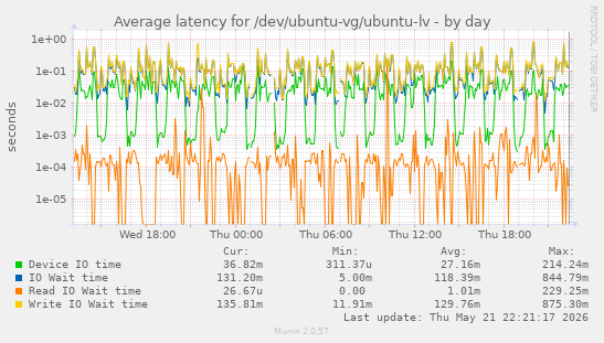Average latency for /dev/ubuntu-vg/ubuntu-lv
