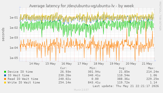 Average latency for /dev/ubuntu-vg/ubuntu-lv