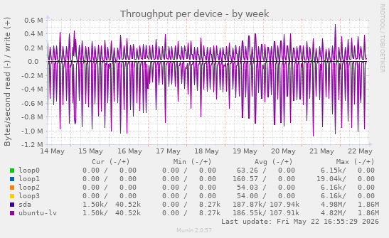 Throughput per device