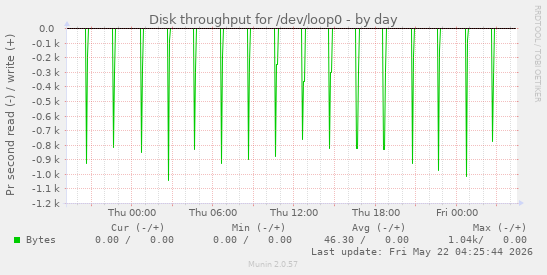 Disk throughput for /dev/loop0