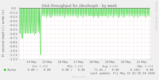 Disk throughput for /dev/loop0