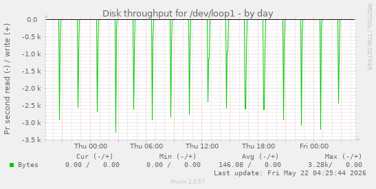 Disk throughput for /dev/loop1