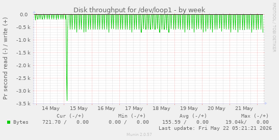 Disk throughput for /dev/loop1