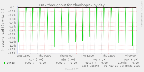 Disk throughput for /dev/loop2