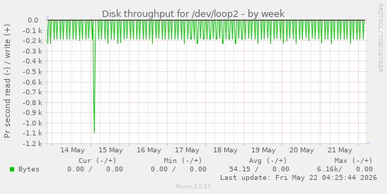 Disk throughput for /dev/loop2