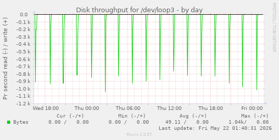 Disk throughput for /dev/loop3