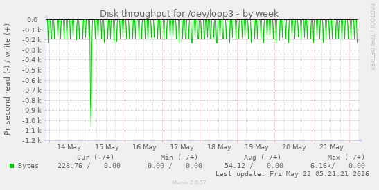 Disk throughput for /dev/loop3
