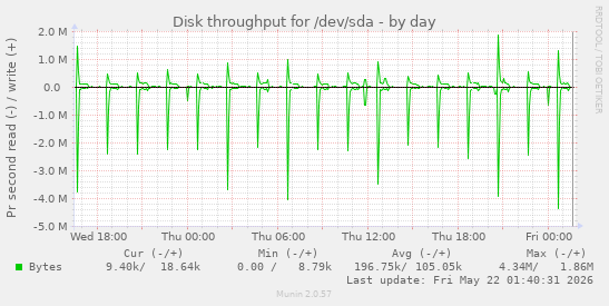 Disk throughput for /dev/sda